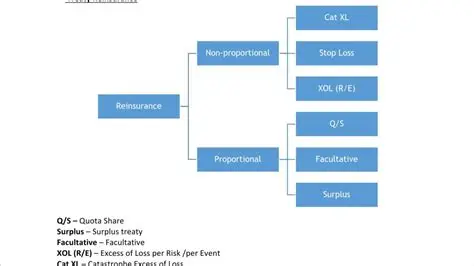 Bussiness case in Réassurance ACTU7006