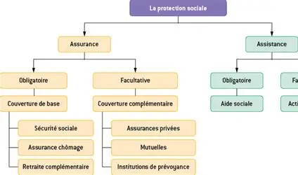 Protection sociale ACTU7008