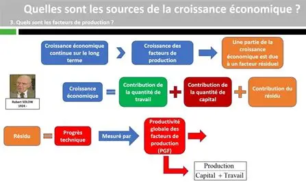 Théorie de la croissance  ECON4002
