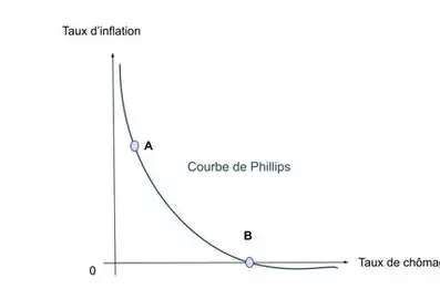 Courbes de Phillips ECON7002