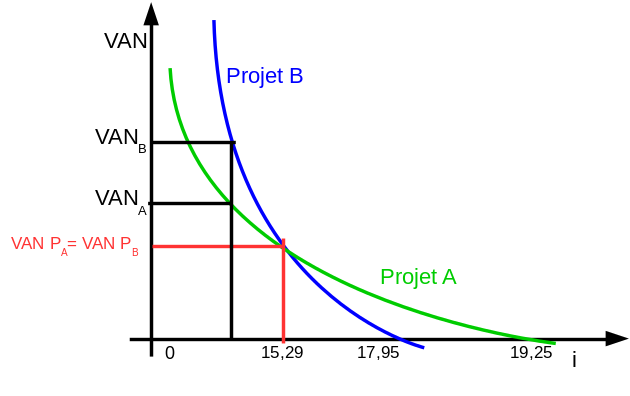 Évaluation de projets (VAN, TRI) FINE1004