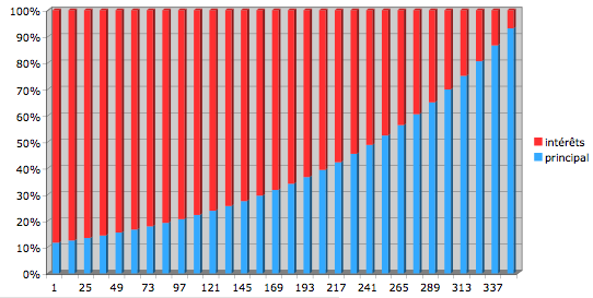 Taux d'intérêt & tables d’amortissement MAFI1002
